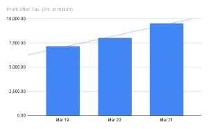 Profit after tax over the years | GR Infraprojects IPO Review
