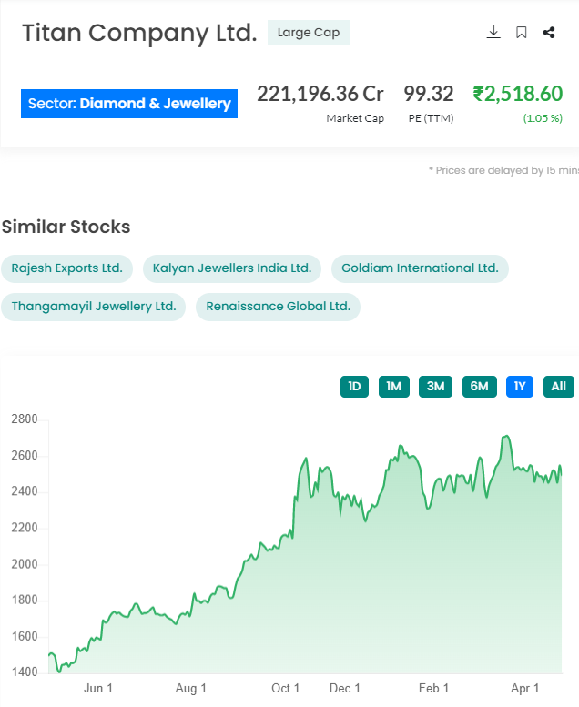 How big is Titan Company ltd - Stock Price Movement