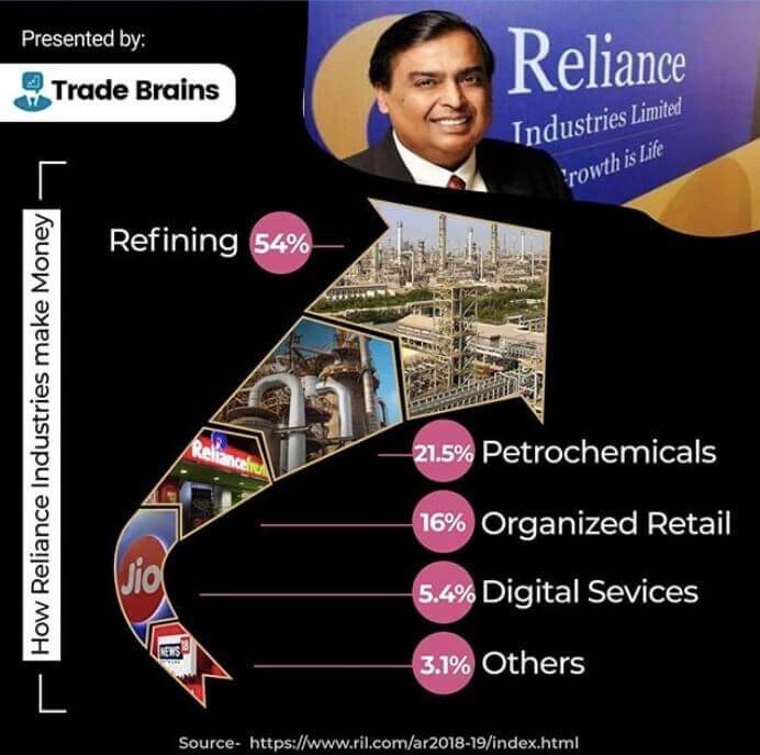How reliance industries makes money 2020