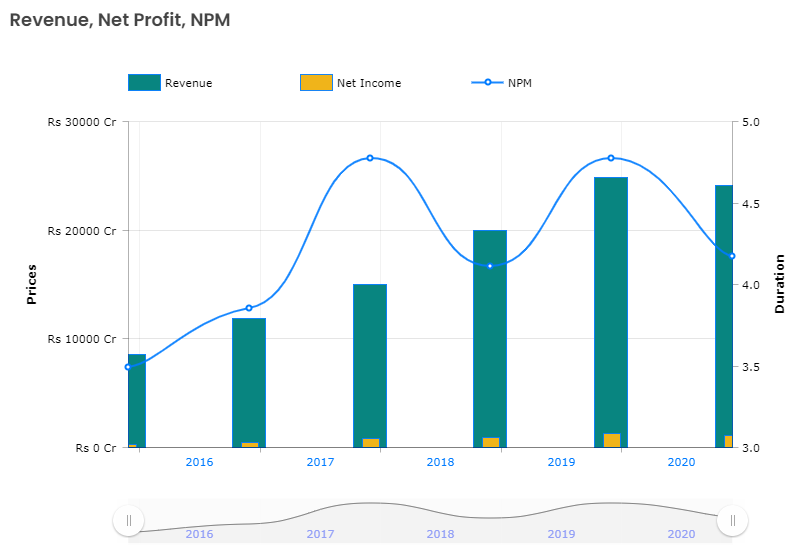 Revenue, Net Profit, NPM
