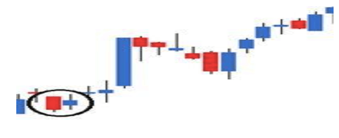 the bullish harami - Multi Candlesticks Patterns