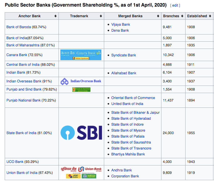 Public Sector Banks (Government Shareholding %, as of 1st April, 2020)
