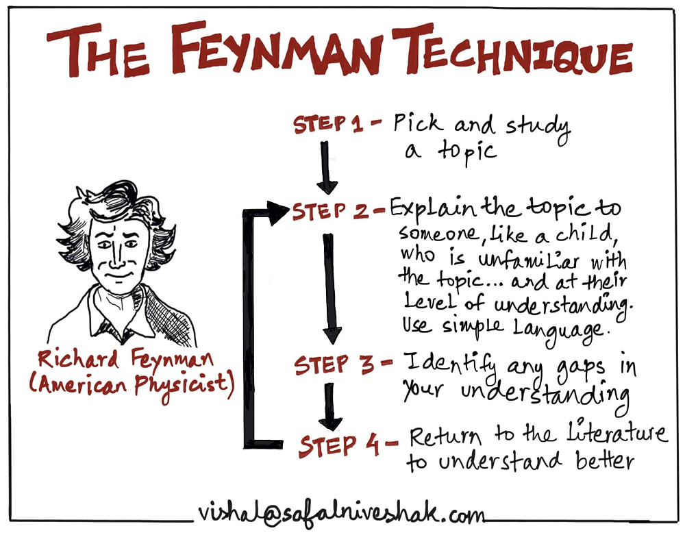 the feynman technique safal niveshak