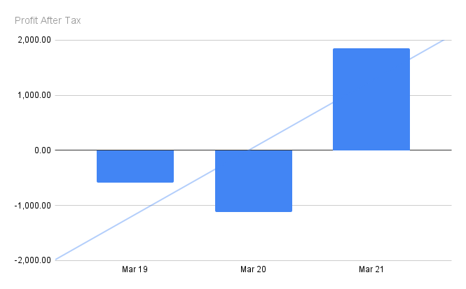 Krsnaa Diagnostics Profits over the years | Krsnaa Diagnostics IPO
