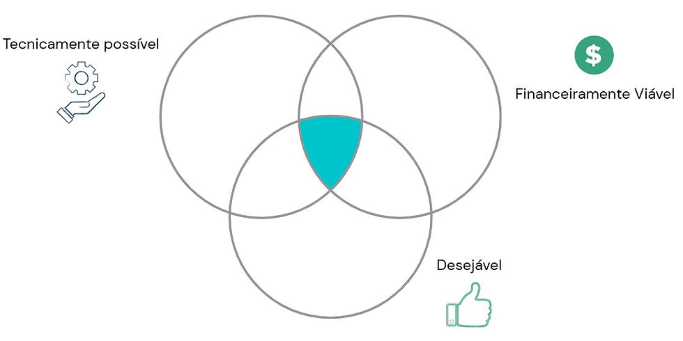 Viabilidade de Projetos
