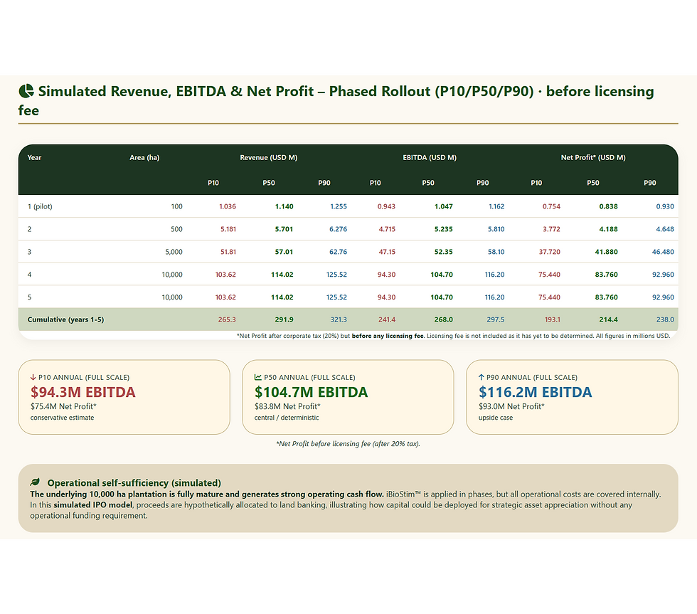 iBioStim™ Simulated IPO · Revenue, EBITDA, Net Profit (before licensing fee).png