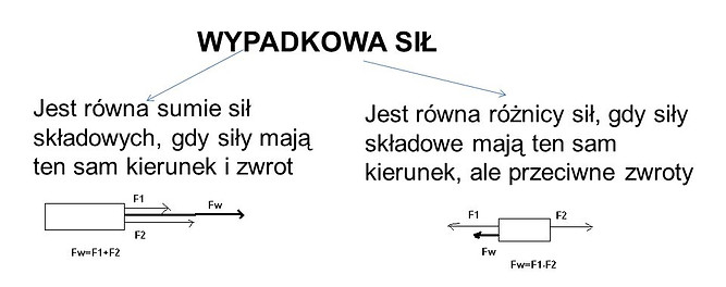WYPADKOWA+SIŁ+Jest+równa+sumie+sił+skład