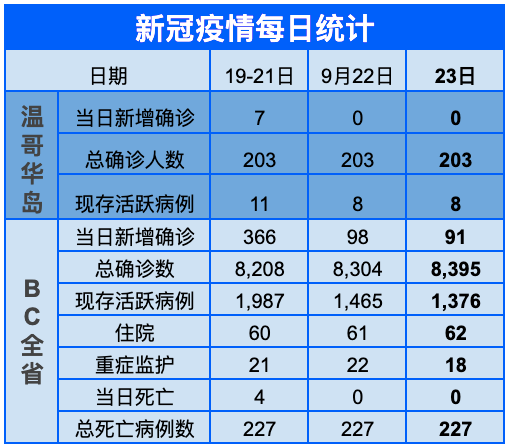 9月23日温哥华岛新冠确诊人数