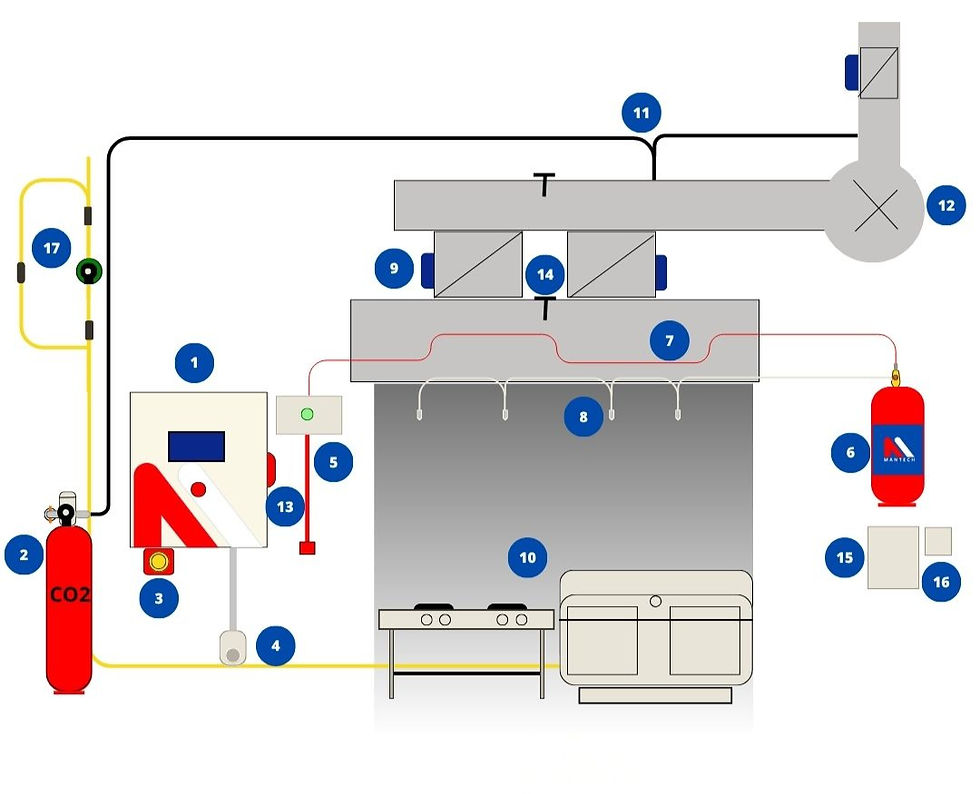 Sistema fixo de co2 e saponificante para cozinhas industriais - Mantech Engenharia