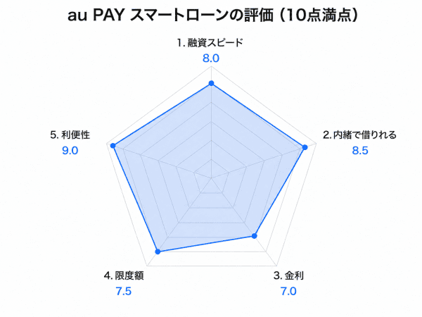 auPAYスマートローンの評価チャート図