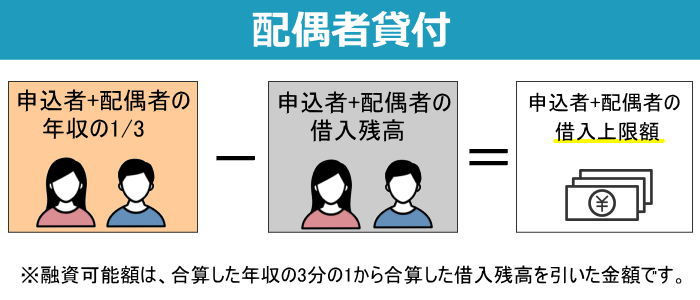 配偶者貸付の説明イラスト図