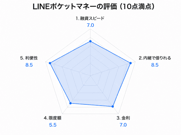 LINEポケットマネーのレーダーチャート図