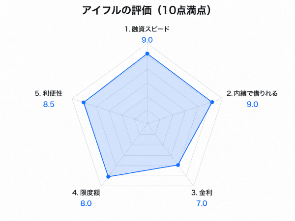 アイフルの評価チャート図