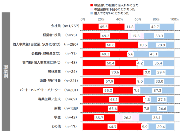 パートで借入している人の割合図