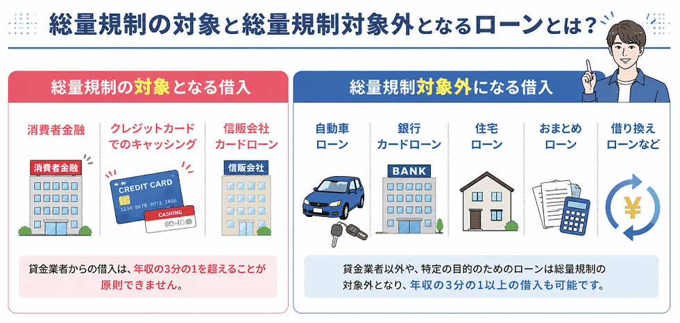 総量規制の対象と、対象外のローン