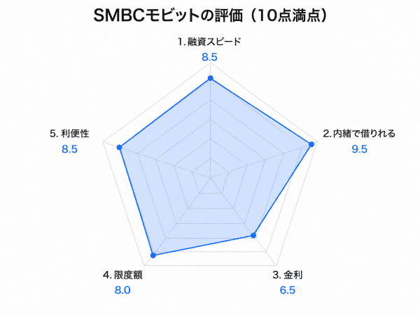モビットの評価レーダーチャート図