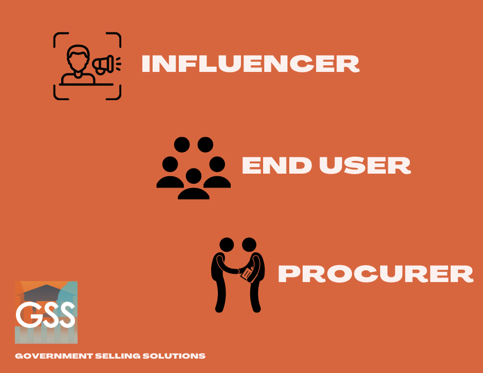 Building government sales pipelines requires understanding three types of government buyers. Their roles are different; sales acceleration requires treating them so.
