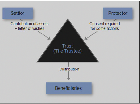 What are UK Trusts?