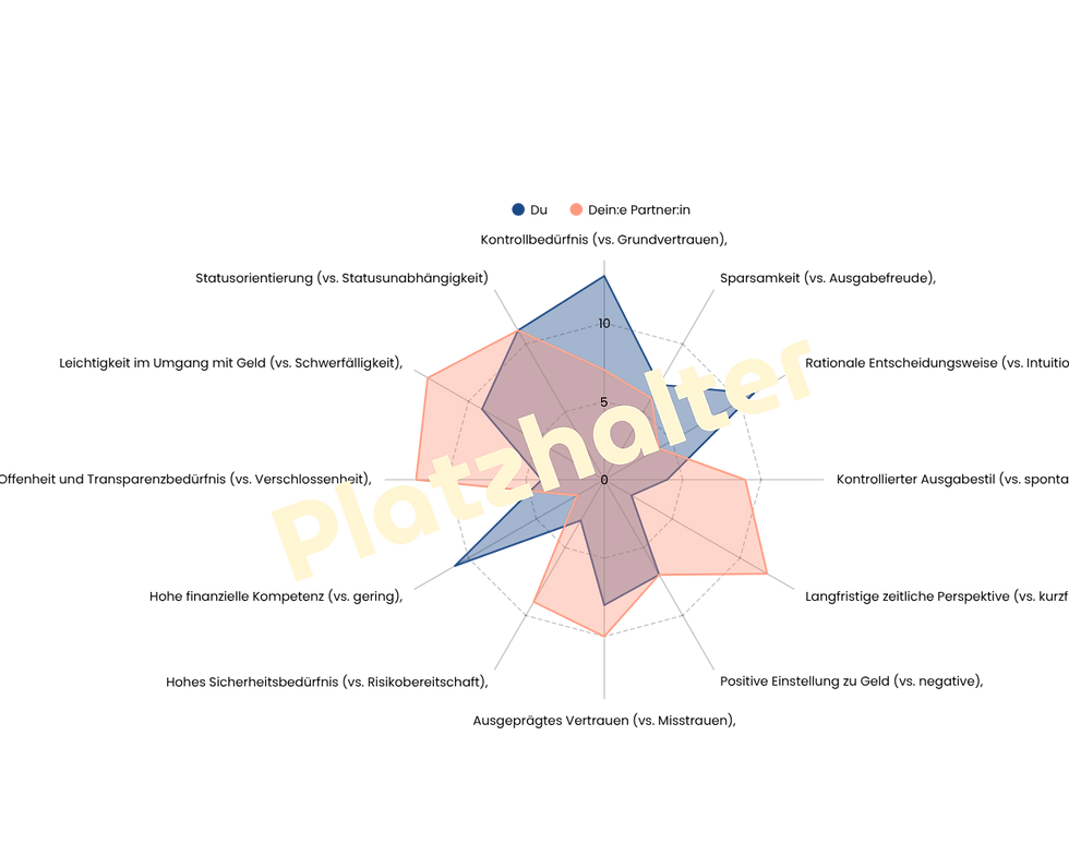 Platzhalter Radar Chart.png