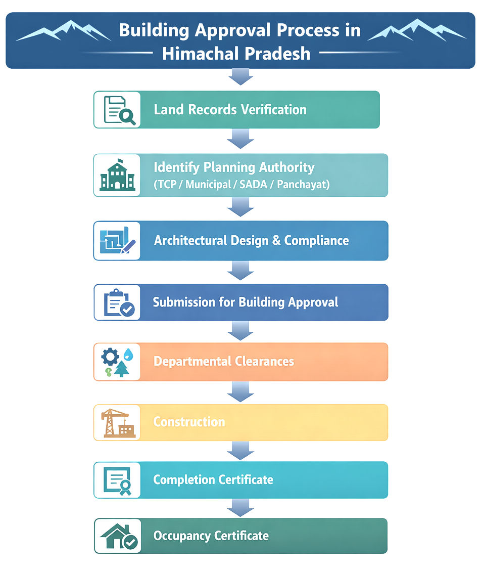 Building Approval Process—Himachal Pradesh.