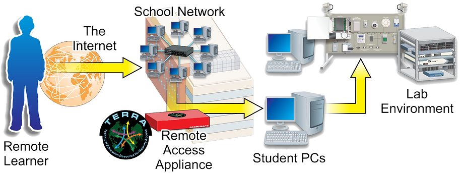 Technical Education Resource for Remote Access - TechEd Products