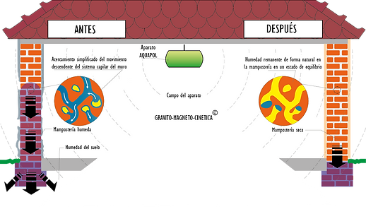 fincionamiento aquapol, como funciona aquapol, aquapol mexico, eliminar salitre, salitre, huemdad en paredes, el salitre, quitar salitre