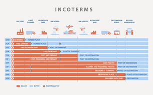 תנאי מכר (Incoterms), בואו נעשה את זה פשוט