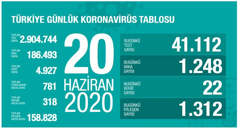 koronavirüs tablosu