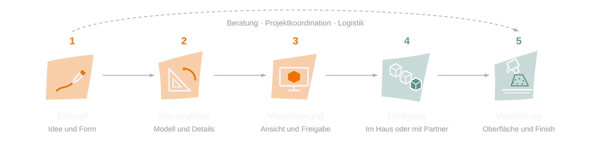 MetallteQ_v3_Projektablauf_Stil-Textmarker_VarianteC_Designprojekt_quer.png
