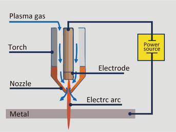 ALL ABOUT PLASMA CUTTING YOU MAY INTEREST