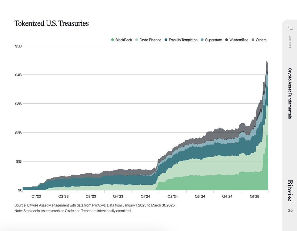 Tokenized U.S. Treasuries. Source: Bitwise