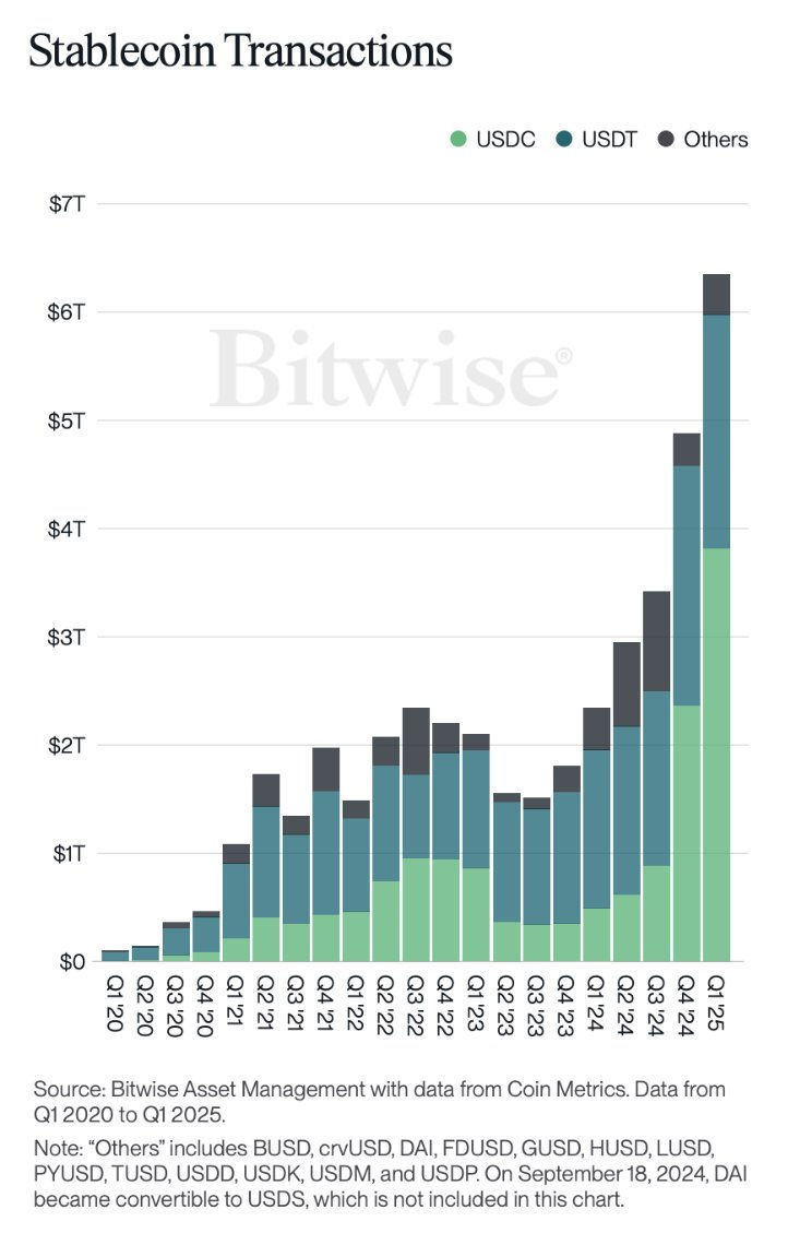 Stablecoin Transactions. Source: Bitwise