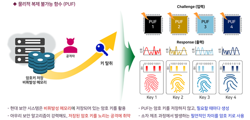 그림 5. 물리적 복제 불가능 보안토큰(PUF)의 특징 및 차세대 보안 체계로의 가능성