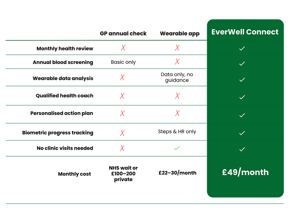 Everwell health connet comparrison table