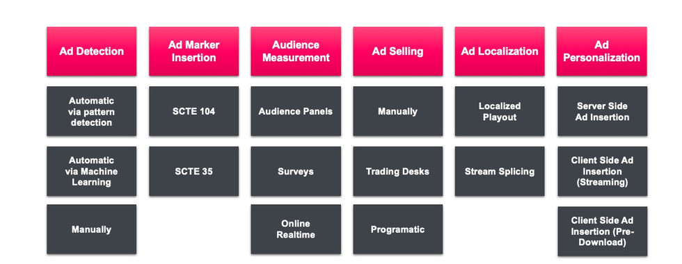 server-side ad insertion: an extensive ecosystem