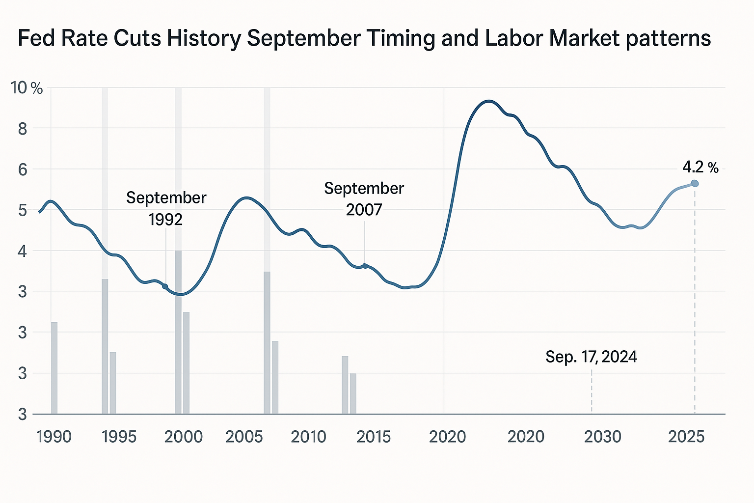 Understanding Fed Rate Cuts History Through Labor Market Patterns and ...