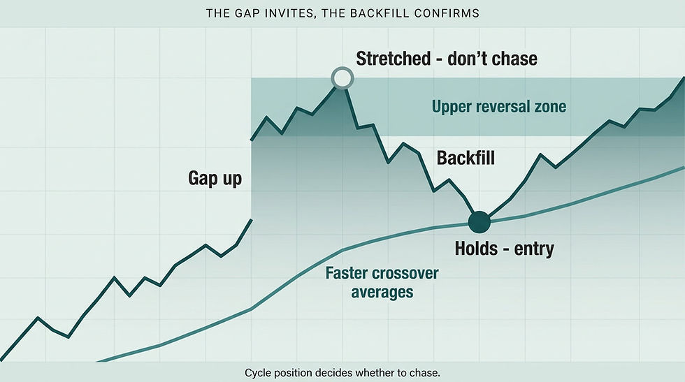 What Is a Gap Up in Stocks, and How Cycle Position Decides If You Chase It