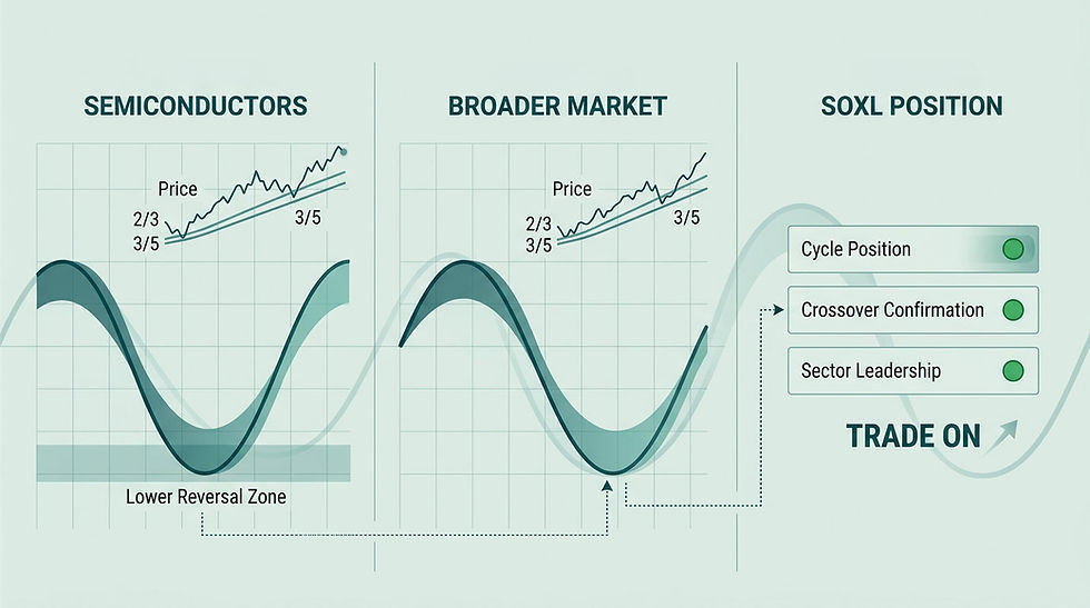 Why a Cycle-Driven SOXL Trading Strategy Beats Chasing Chip Earnings and Headlines