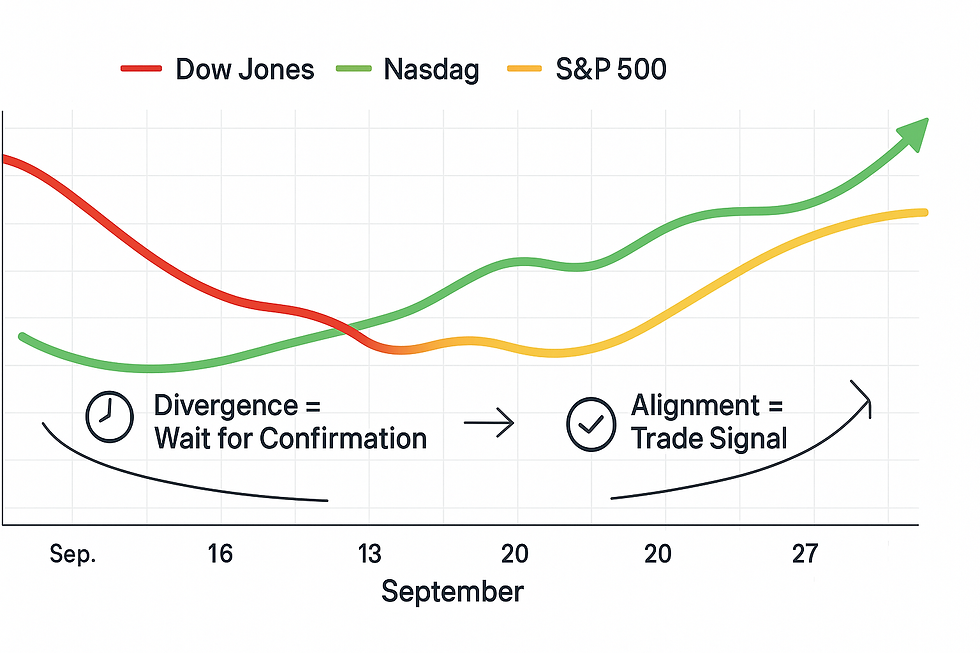Why Sector Rotation Stock Market Moves Require Index Alignment for Confirmation