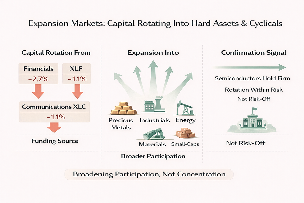 Expansion Markets When Capital Rotates Into Hard Assets and Cyclicals