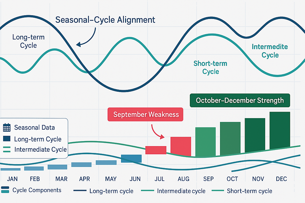 How to Use Stock Market Seasonality Chart Data with Cycle Timing