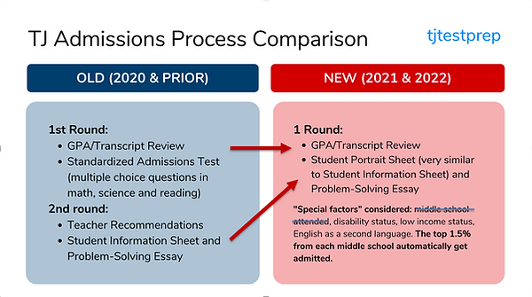 Comparison of Old TJ Admissions process vs. New TJ Admissions Process