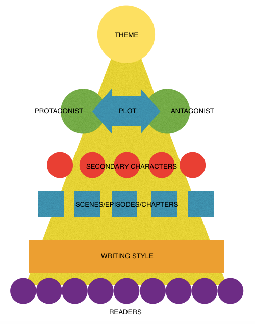 The Theme Pyramid