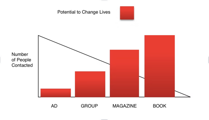 The World of Marketing # 9: The Ad, The Group, The Magazine and The Book