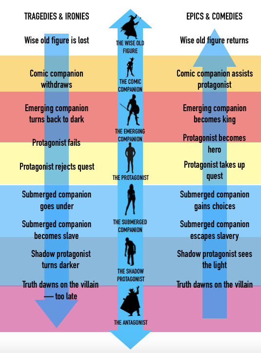 🏆 The quest archetype examples. 12 Best Character Archetype Examples in