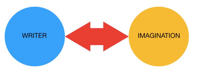 Fictivity: Interacting With Our Imaginations