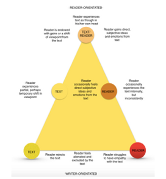 reader-orientated and writer-orientated pyramid