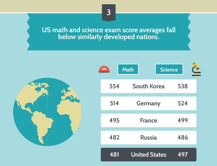 Test scores