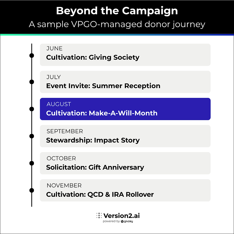 Timeline of a sample VPGO-managed donor journey