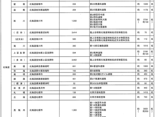 データで見る自衛隊2025-26年―予算委員会要求資料から